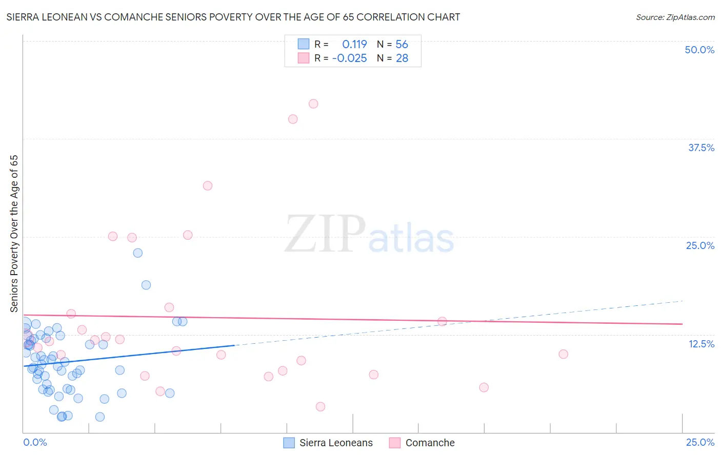 Sierra Leonean vs Comanche Seniors Poverty Over the Age of 65