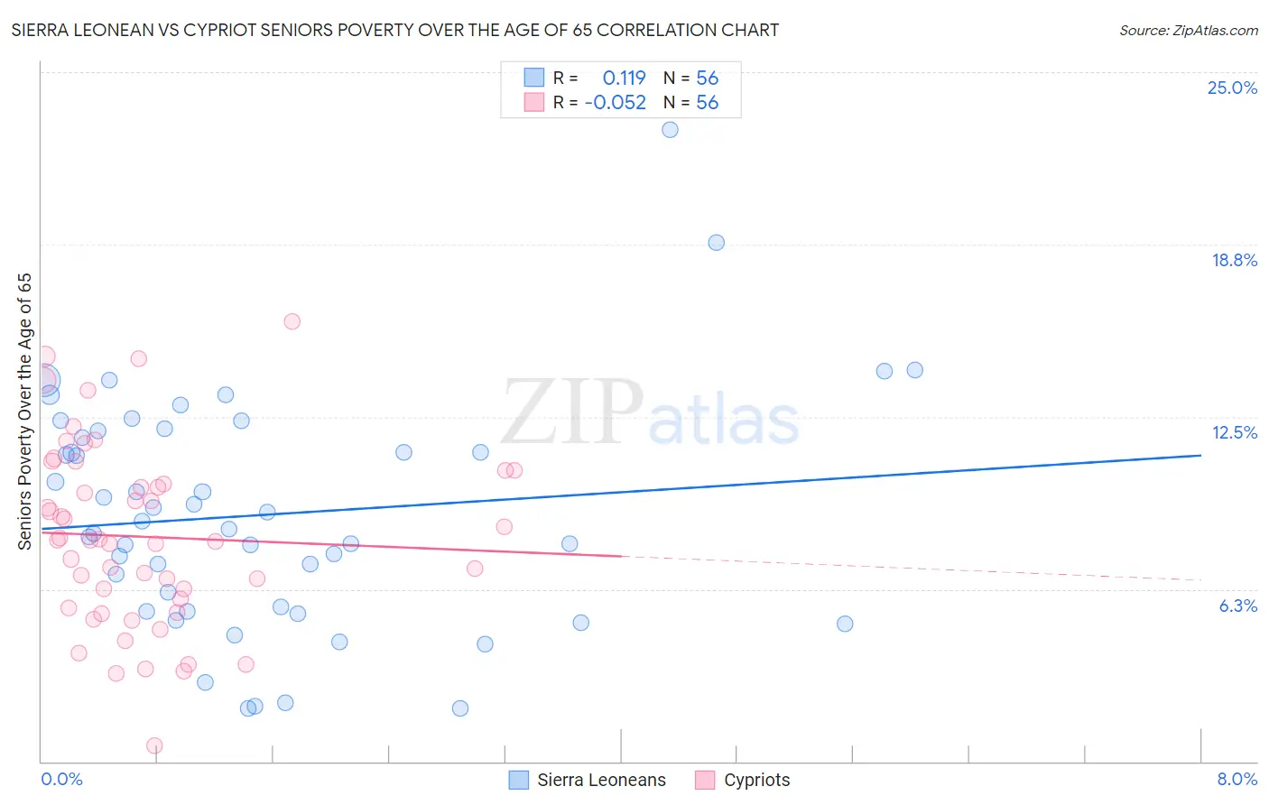 Sierra Leonean vs Cypriot Seniors Poverty Over the Age of 65