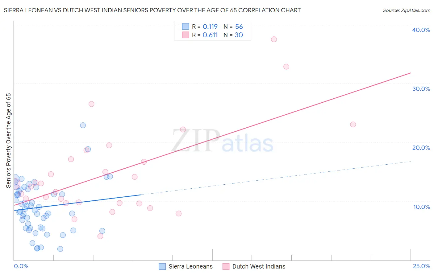 Sierra Leonean vs Dutch West Indian Seniors Poverty Over the Age of 65