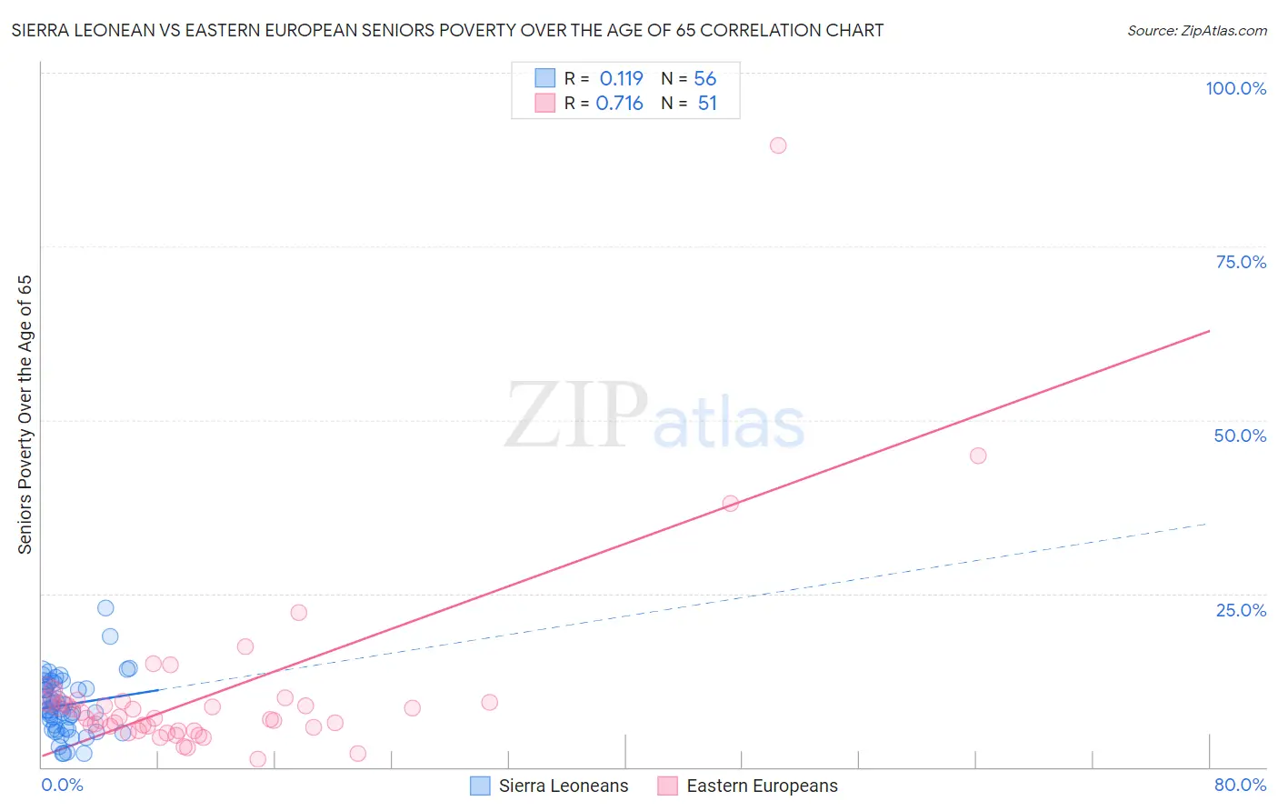 Sierra Leonean vs Eastern European Seniors Poverty Over the Age of 65