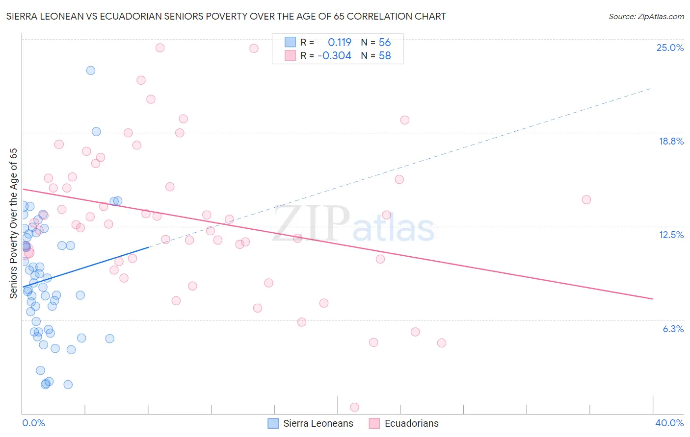 Sierra Leonean vs Ecuadorian Seniors Poverty Over the Age of 65