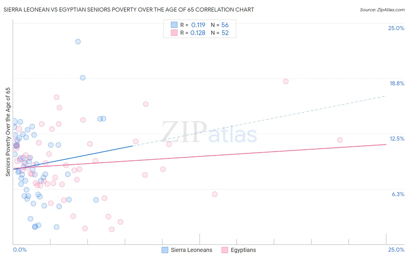 Sierra Leonean vs Egyptian Seniors Poverty Over the Age of 65