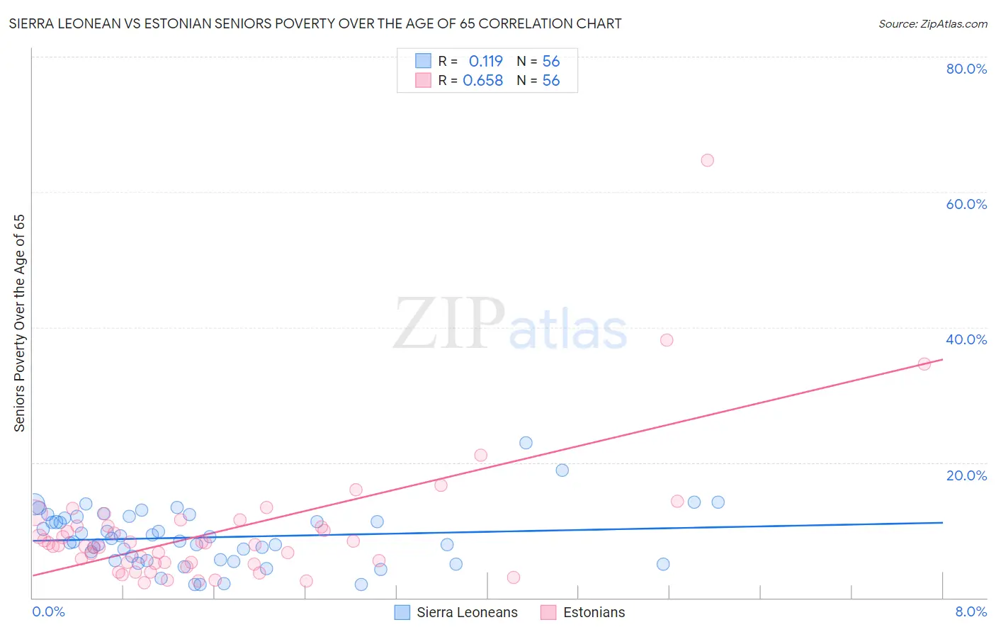 Sierra Leonean vs Estonian Seniors Poverty Over the Age of 65