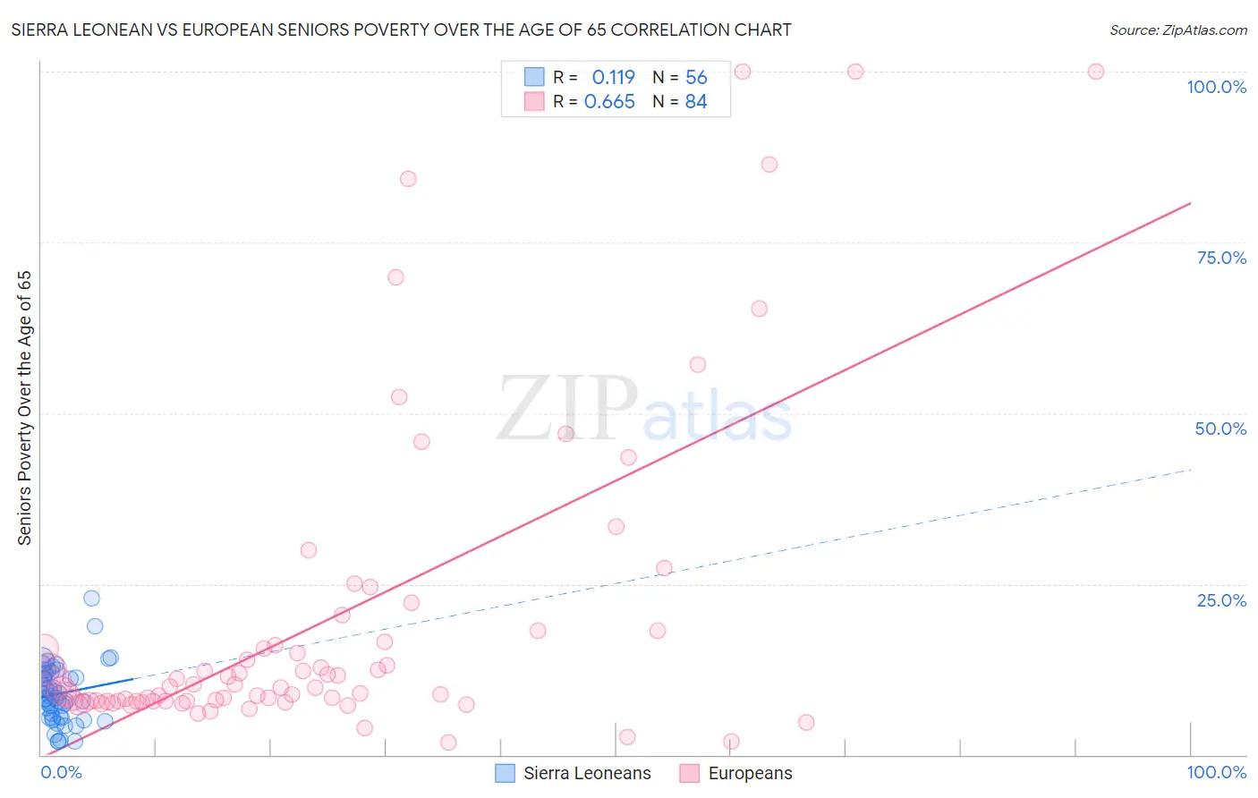 Sierra Leonean vs European Seniors Poverty Over the Age of 65