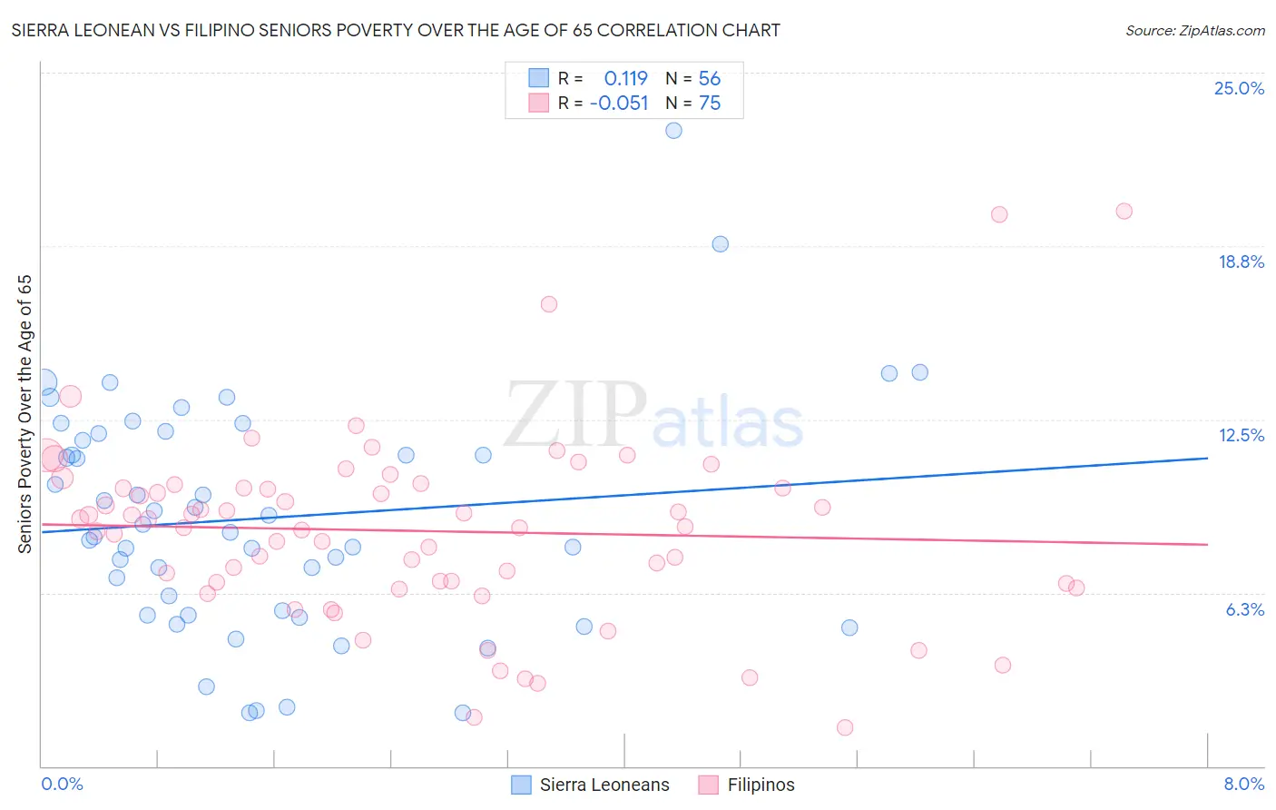Sierra Leonean vs Filipino Seniors Poverty Over the Age of 65
