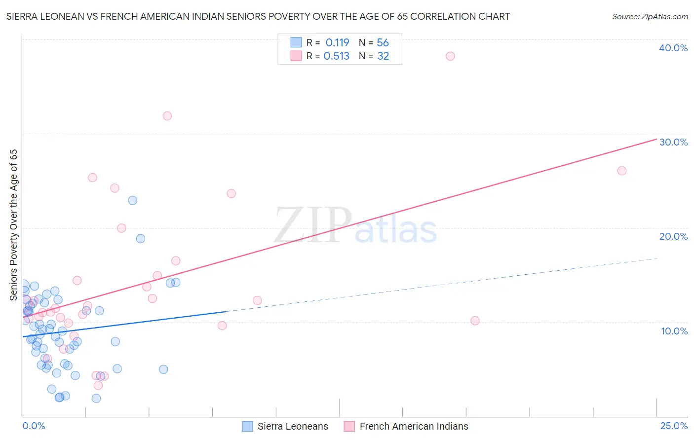 Sierra Leonean vs French American Indian Seniors Poverty Over the Age of 65