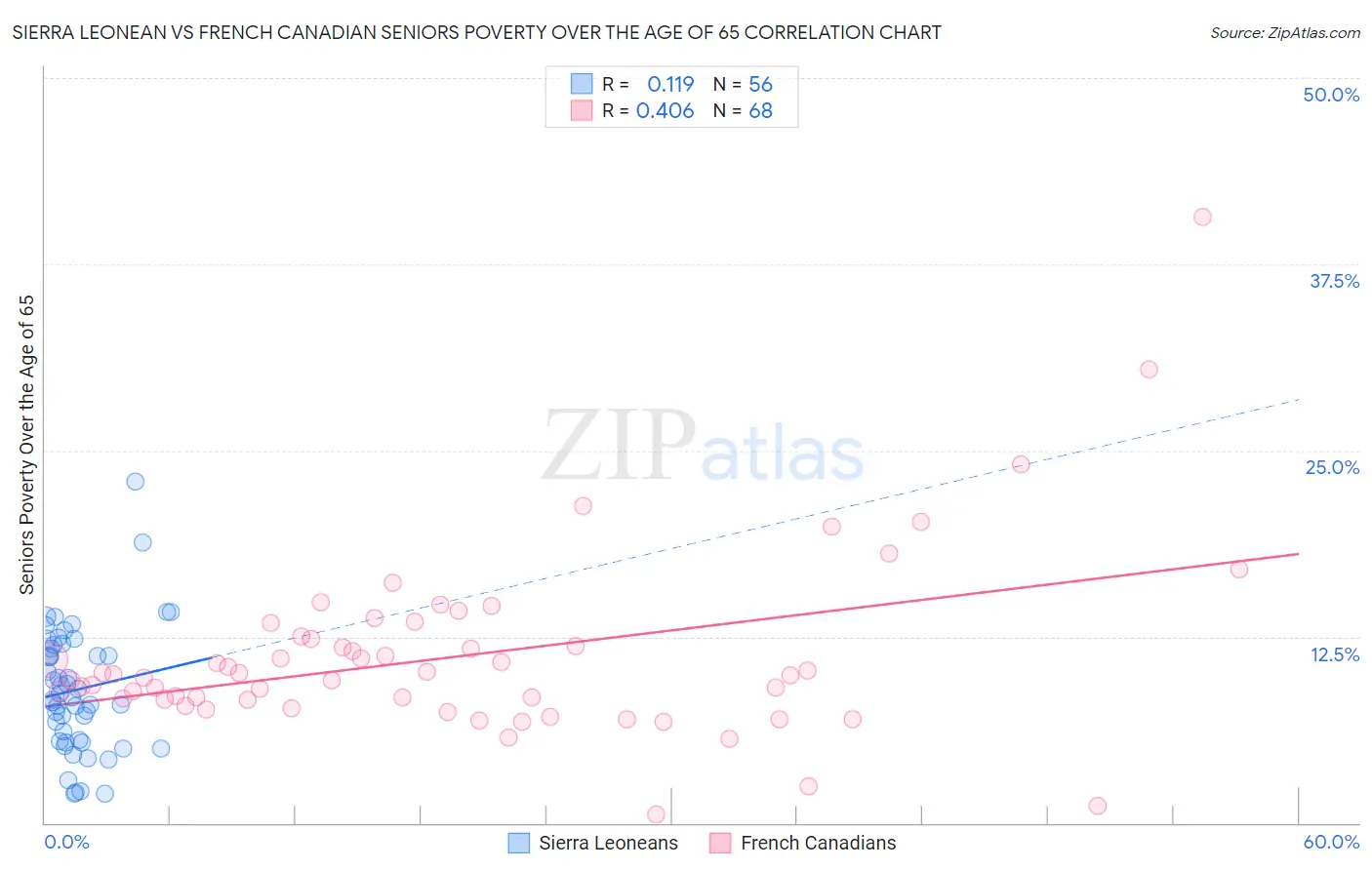 Sierra Leonean vs French Canadian Seniors Poverty Over the Age of 65