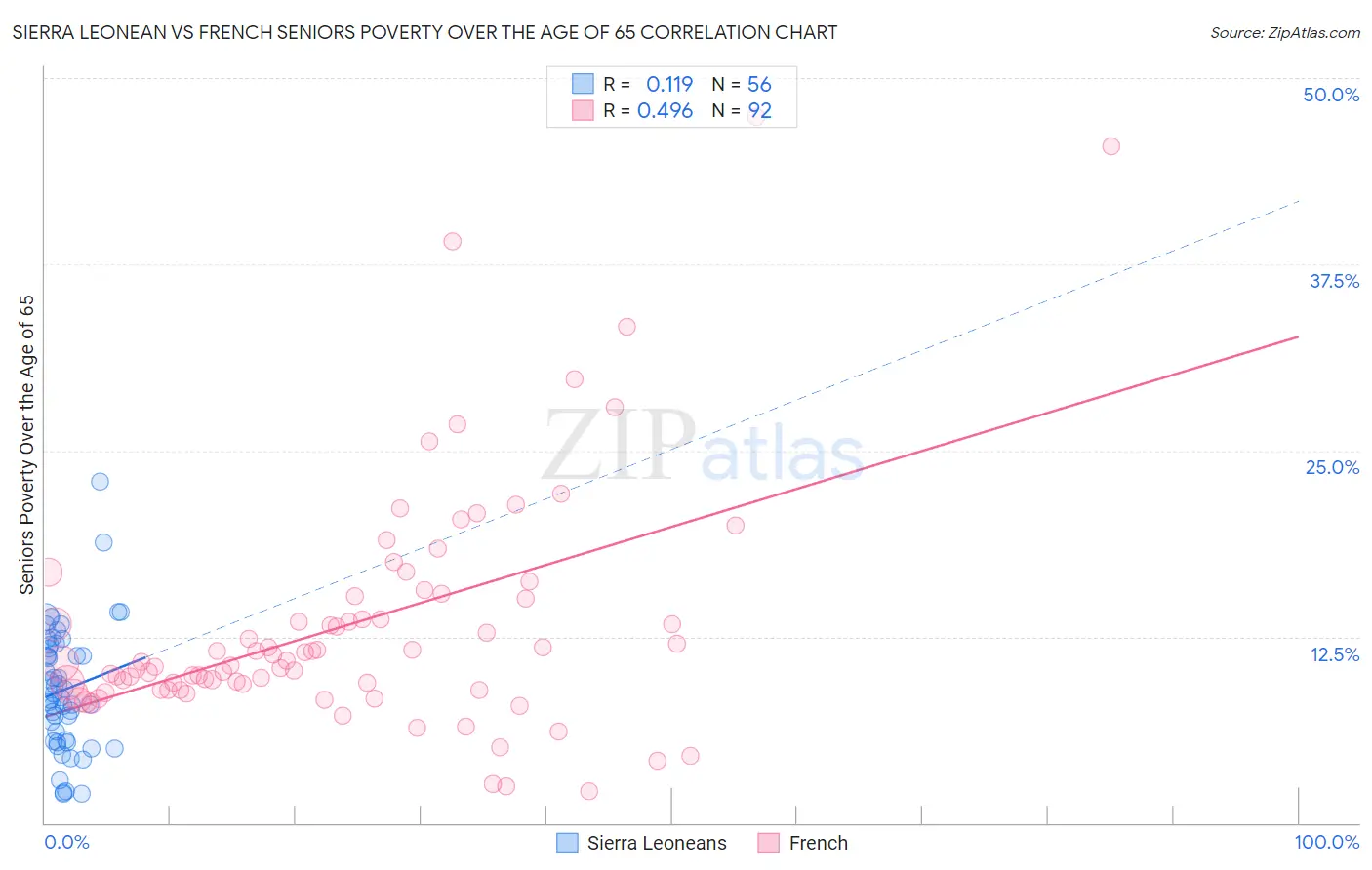 Sierra Leonean vs French Seniors Poverty Over the Age of 65