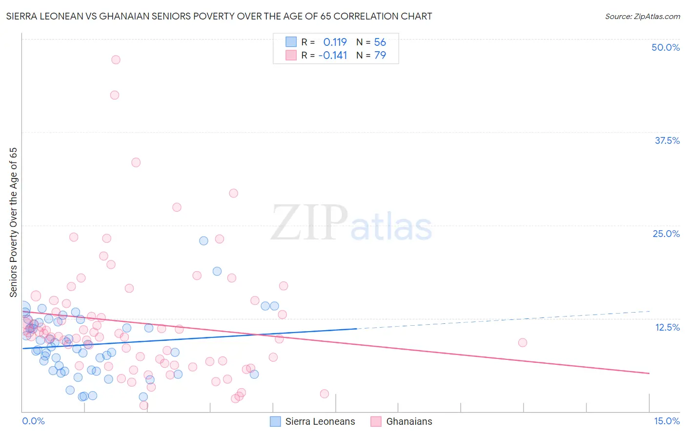 Sierra Leonean vs Ghanaian Seniors Poverty Over the Age of 65