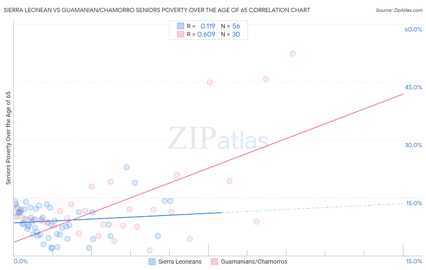 Sierra Leonean vs Guamanian/Chamorro Seniors Poverty Over the Age of 65