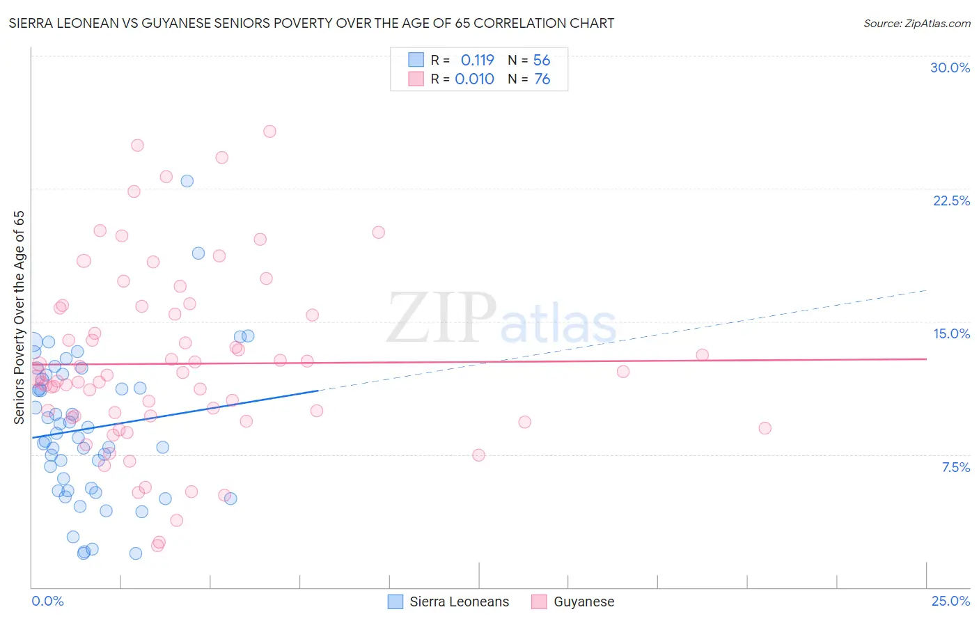 Sierra Leonean vs Guyanese Seniors Poverty Over the Age of 65