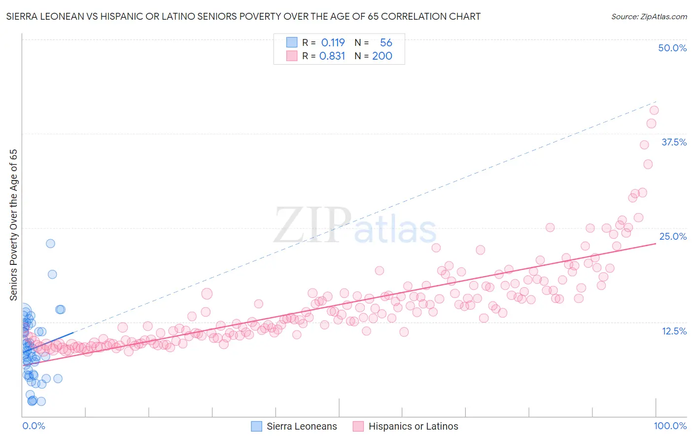 Sierra Leonean vs Hispanic or Latino Seniors Poverty Over the Age of 65