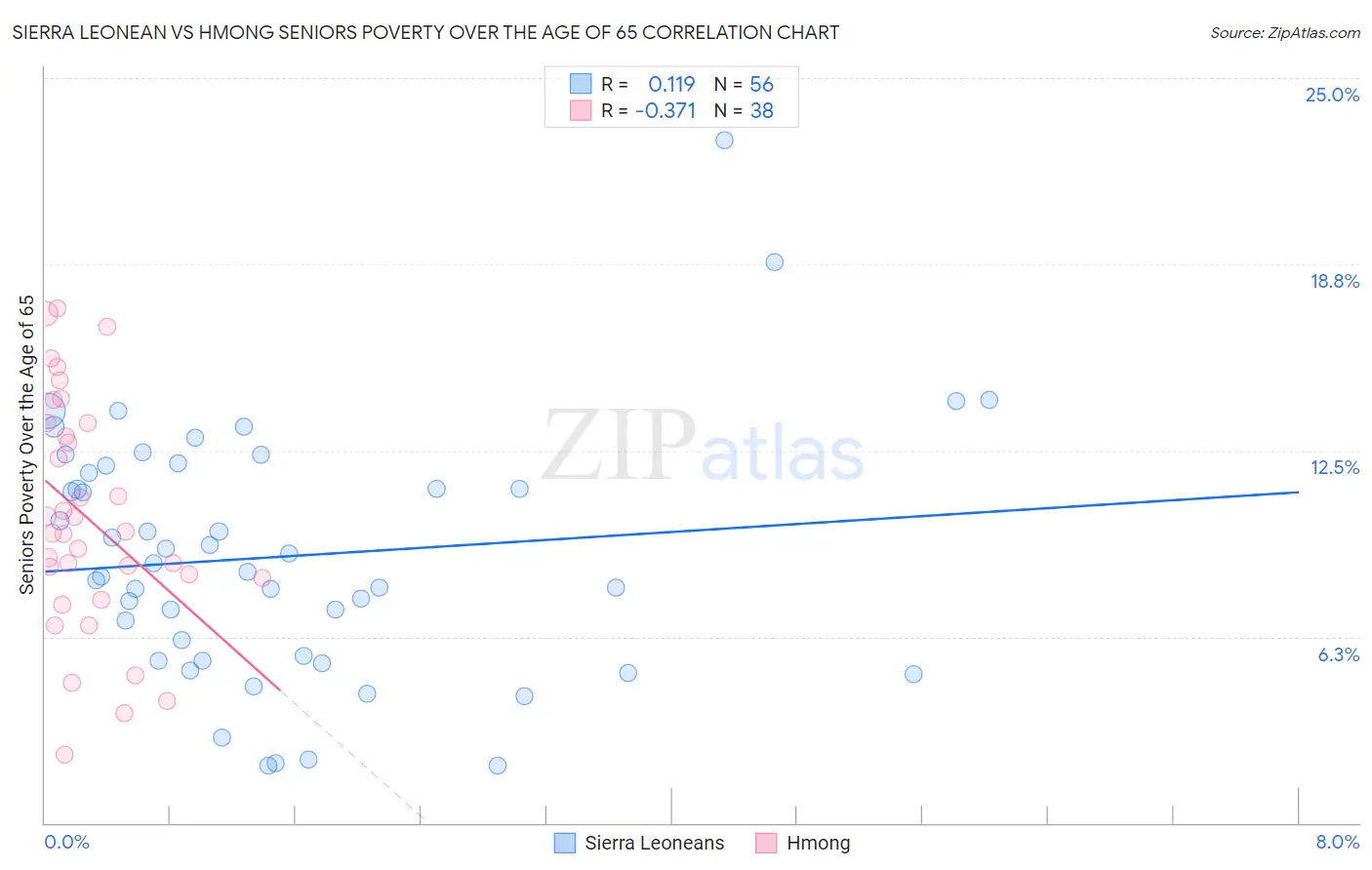 Sierra Leonean vs Hmong Seniors Poverty Over the Age of 65