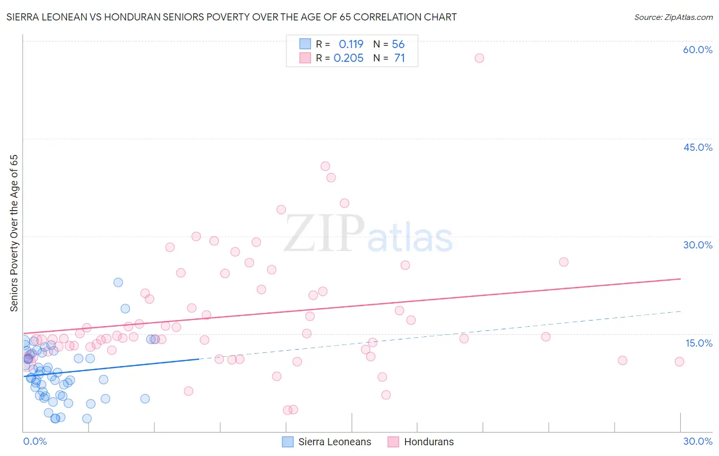 Sierra Leonean vs Honduran Seniors Poverty Over the Age of 65