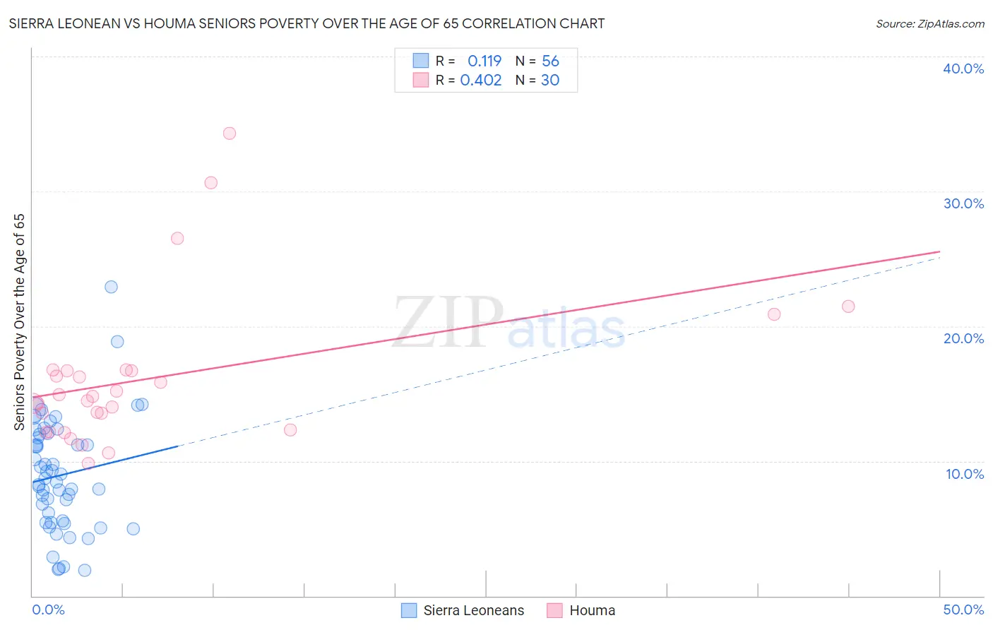 Sierra Leonean vs Houma Seniors Poverty Over the Age of 65