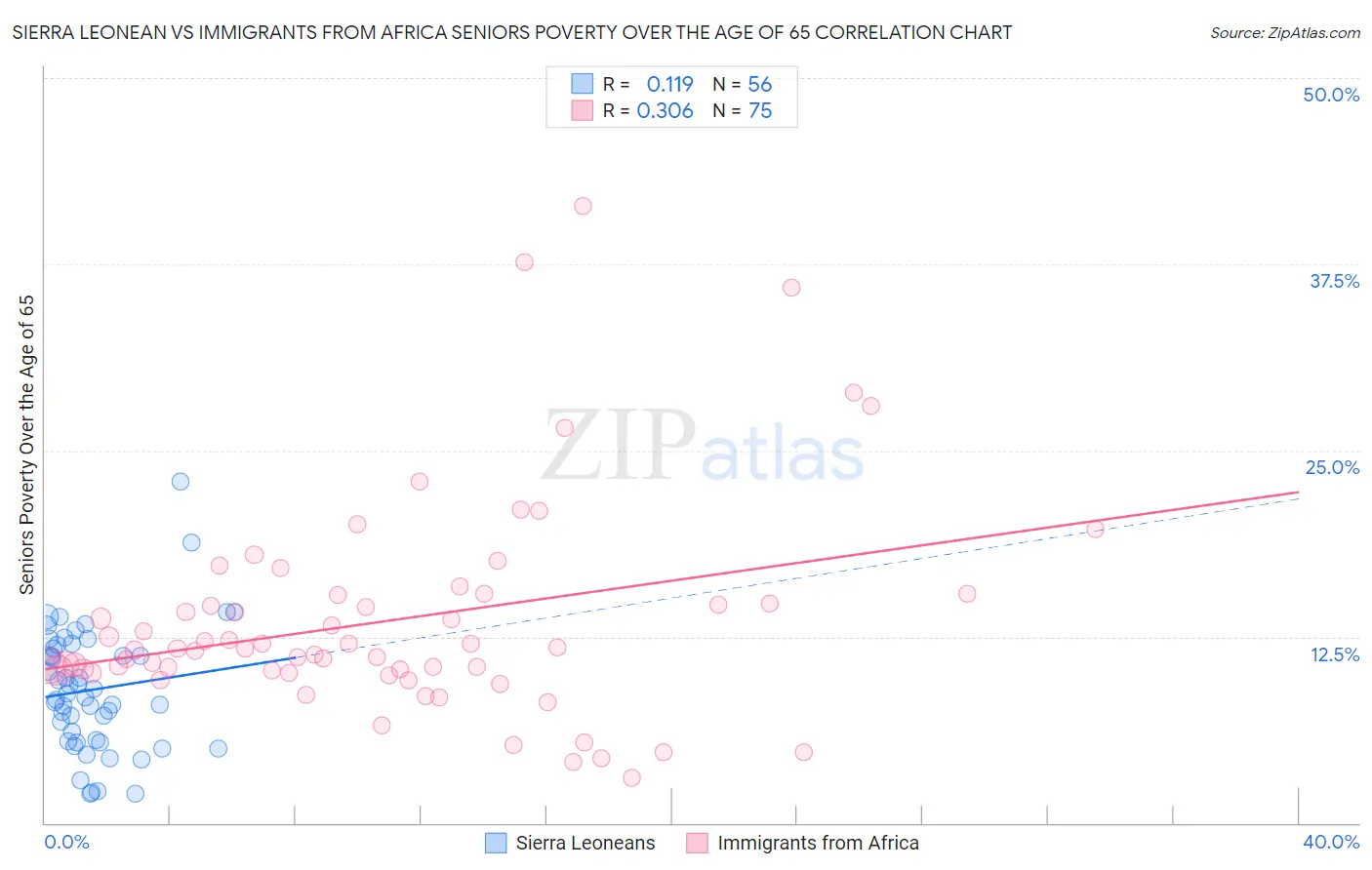 Sierra Leonean vs Immigrants from Africa Seniors Poverty Over the Age of 65