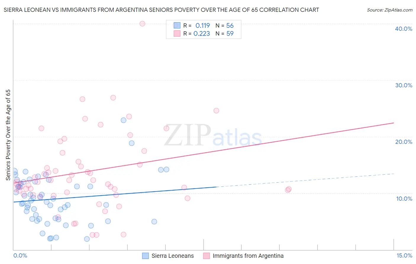 Sierra Leonean vs Immigrants from Argentina Seniors Poverty Over the Age of 65