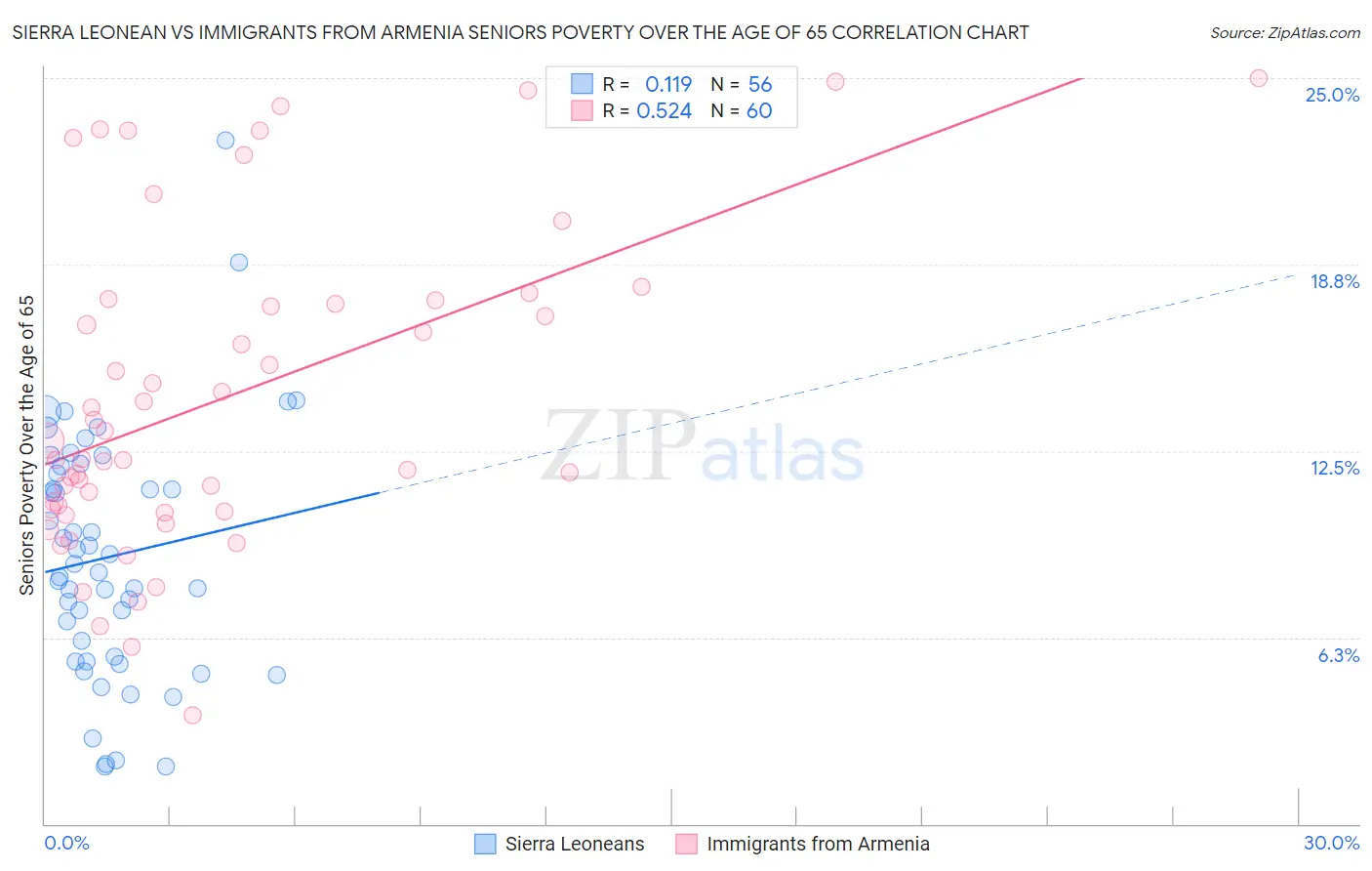 Sierra Leonean vs Immigrants from Armenia Seniors Poverty Over the Age of 65