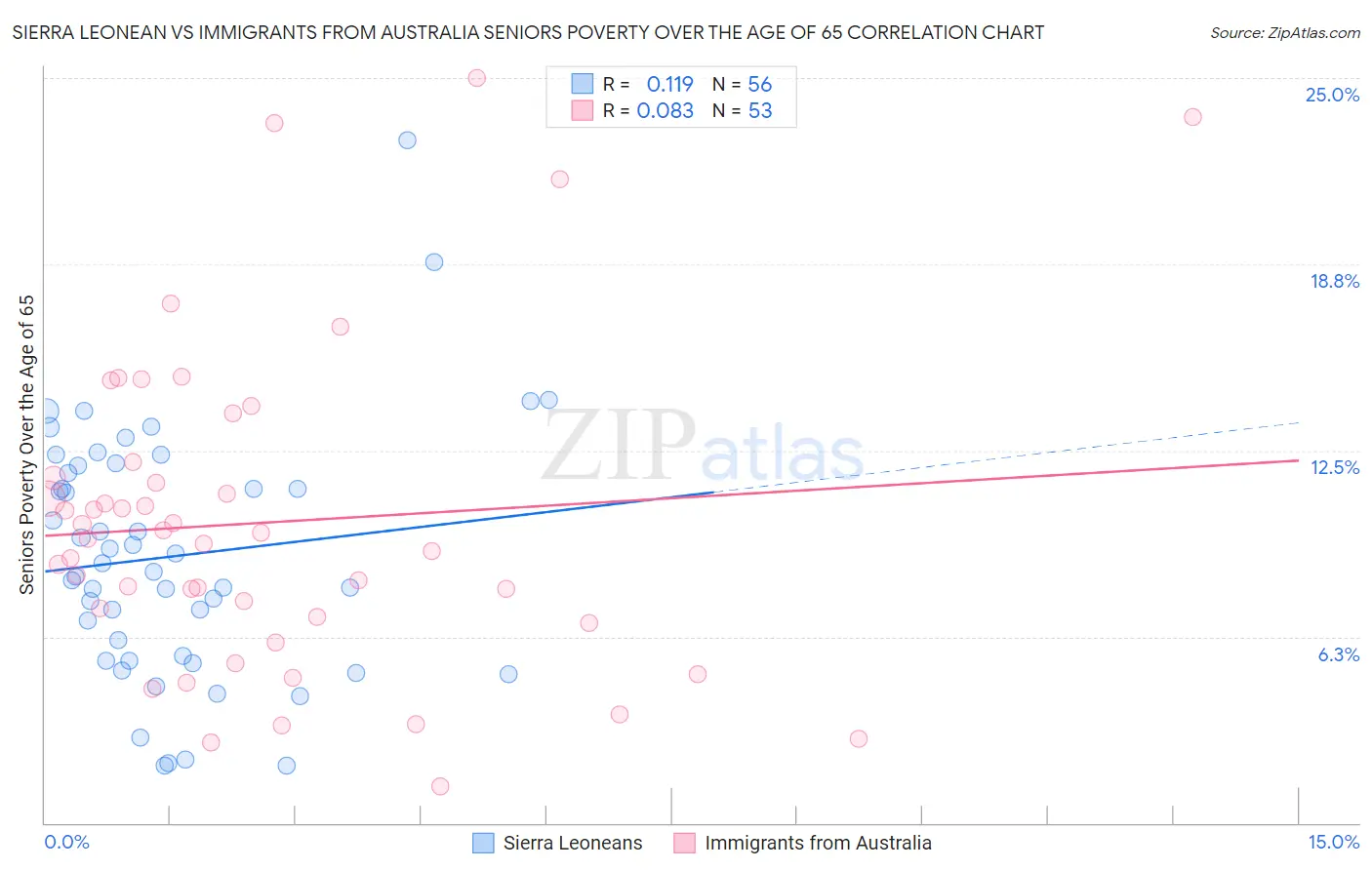 Sierra Leonean vs Immigrants from Australia Seniors Poverty Over the Age of 65