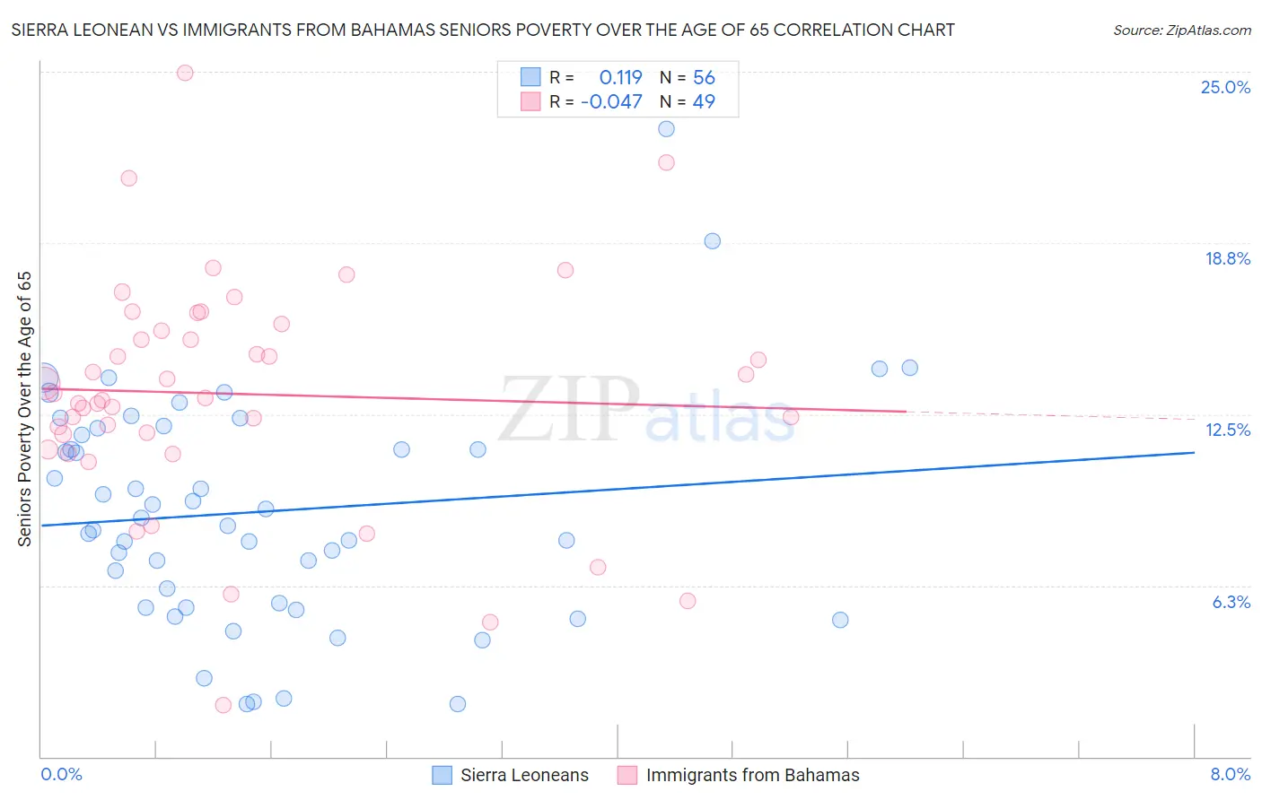 Sierra Leonean vs Immigrants from Bahamas Seniors Poverty Over the Age of 65