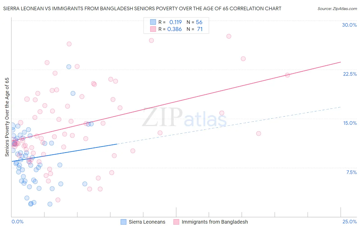 Sierra Leonean vs Immigrants from Bangladesh Seniors Poverty Over the Age of 65