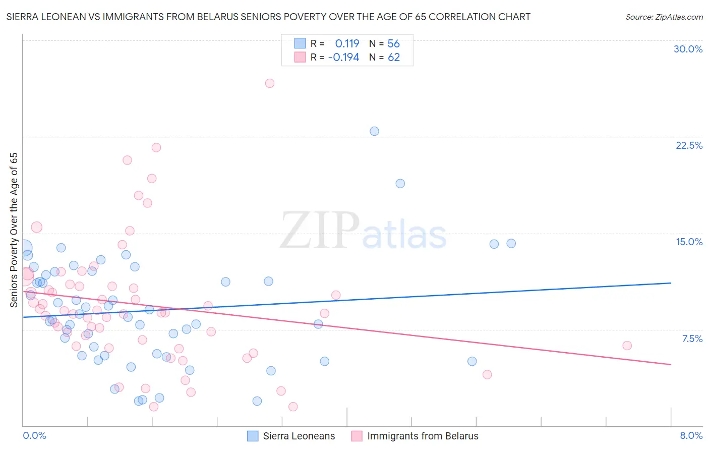 Sierra Leonean vs Immigrants from Belarus Seniors Poverty Over the Age of 65