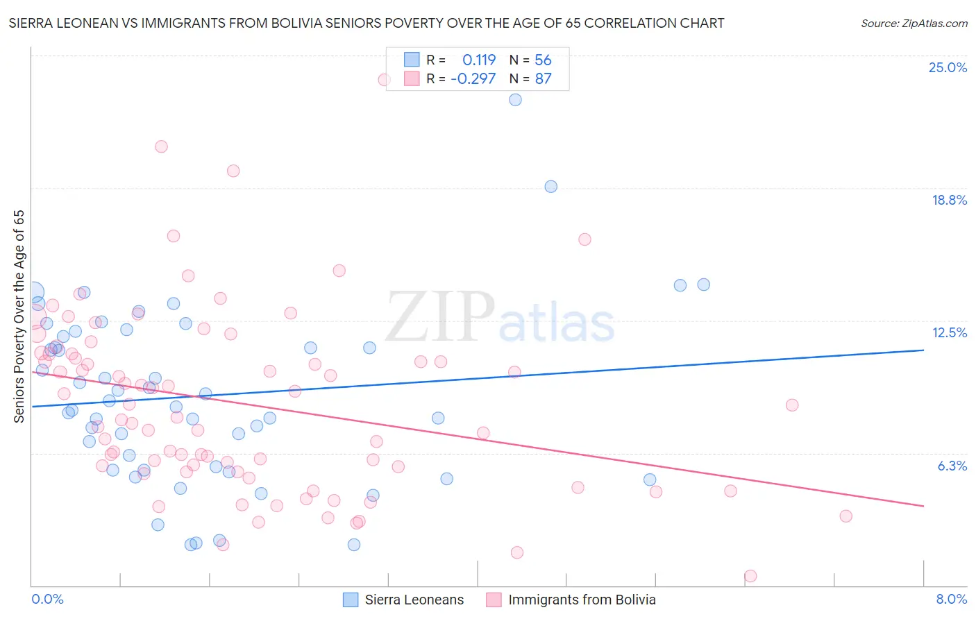 Sierra Leonean vs Immigrants from Bolivia Seniors Poverty Over the Age of 65