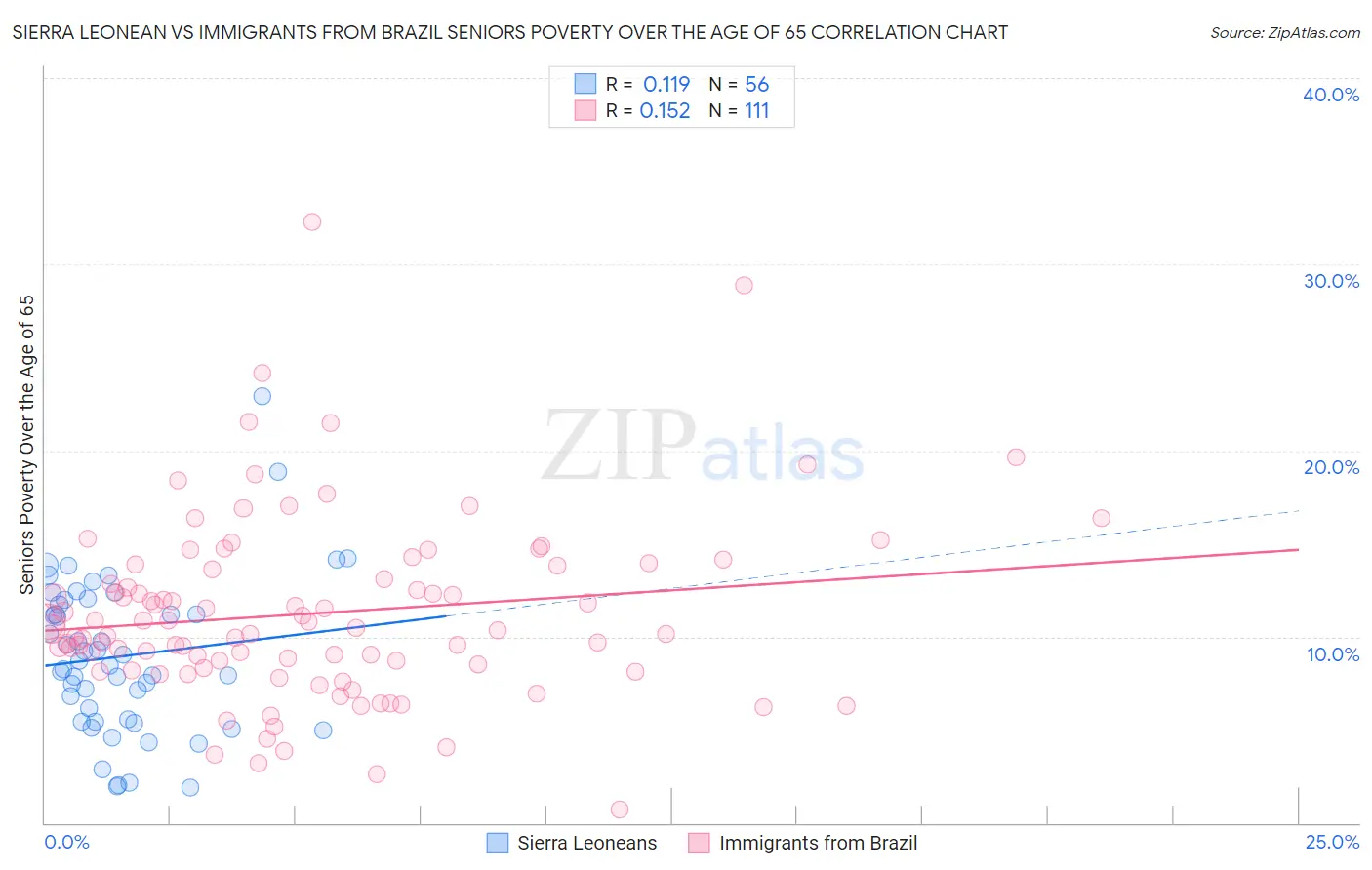Sierra Leonean vs Immigrants from Brazil Seniors Poverty Over the Age of 65