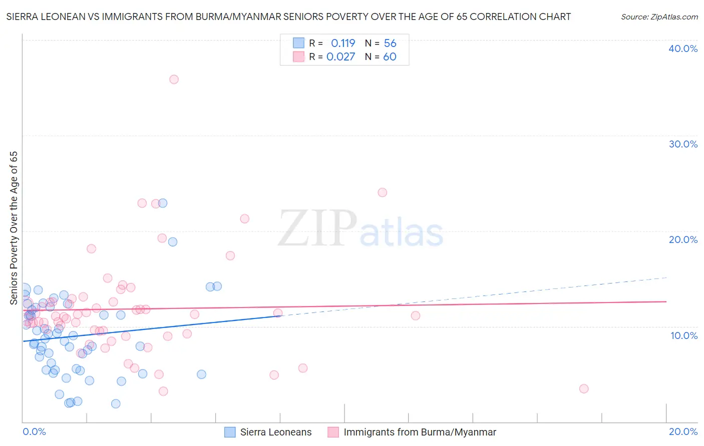 Sierra Leonean vs Immigrants from Burma/Myanmar Seniors Poverty Over the Age of 65