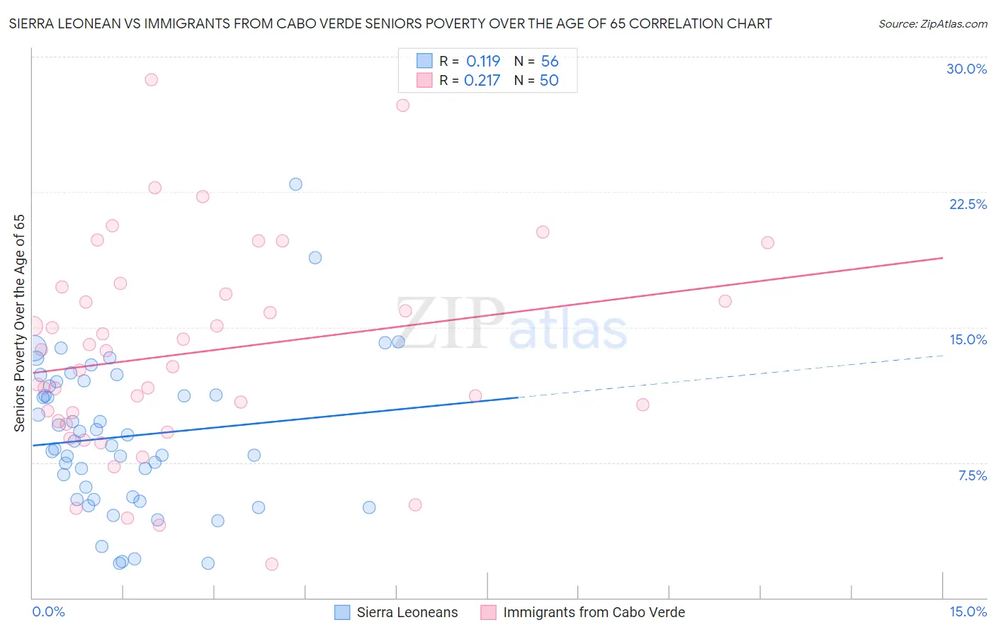 Sierra Leonean vs Immigrants from Cabo Verde Seniors Poverty Over the Age of 65