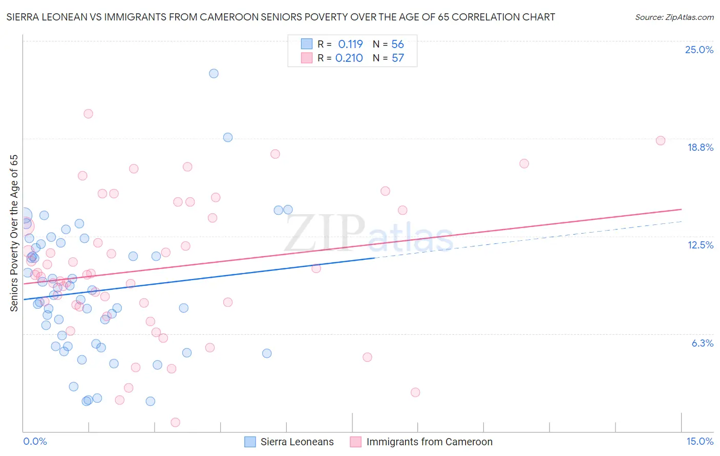 Sierra Leonean vs Immigrants from Cameroon Seniors Poverty Over the Age of 65