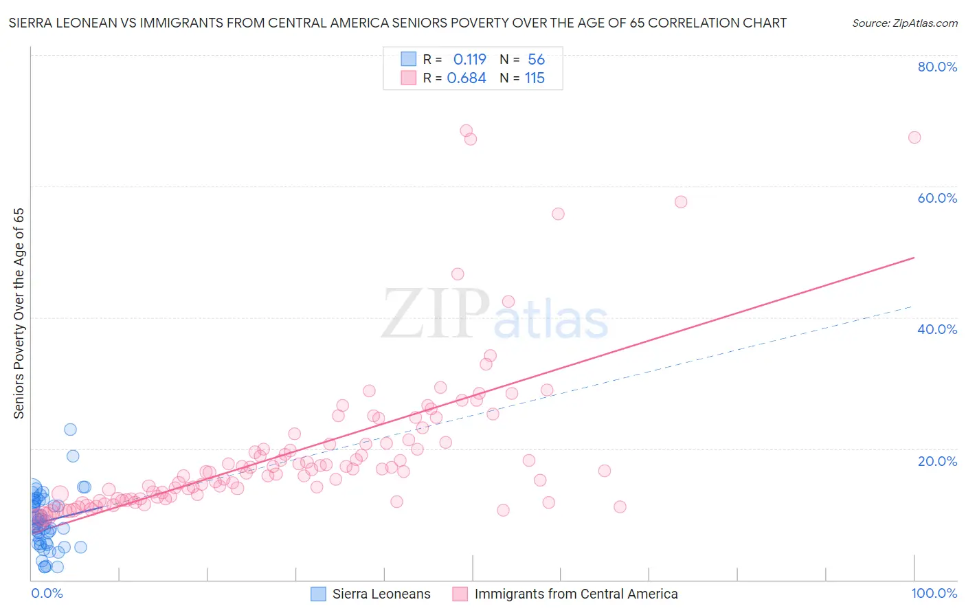 Sierra Leonean vs Immigrants from Central America Seniors Poverty Over the Age of 65