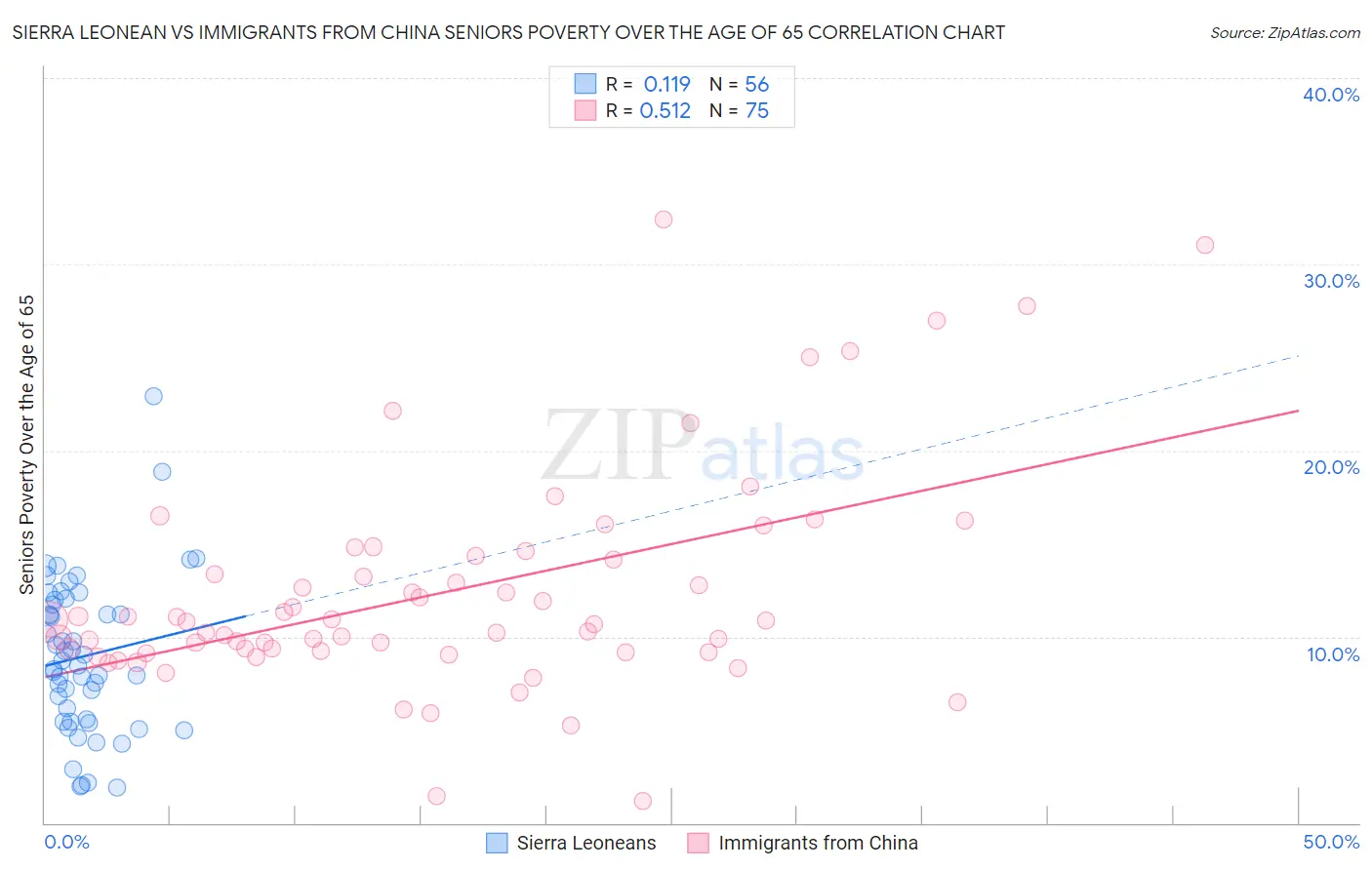 Sierra Leonean vs Immigrants from China Seniors Poverty Over the Age of 65