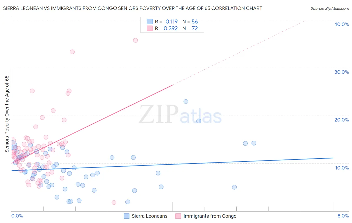 Sierra Leonean vs Immigrants from Congo Seniors Poverty Over the Age of 65