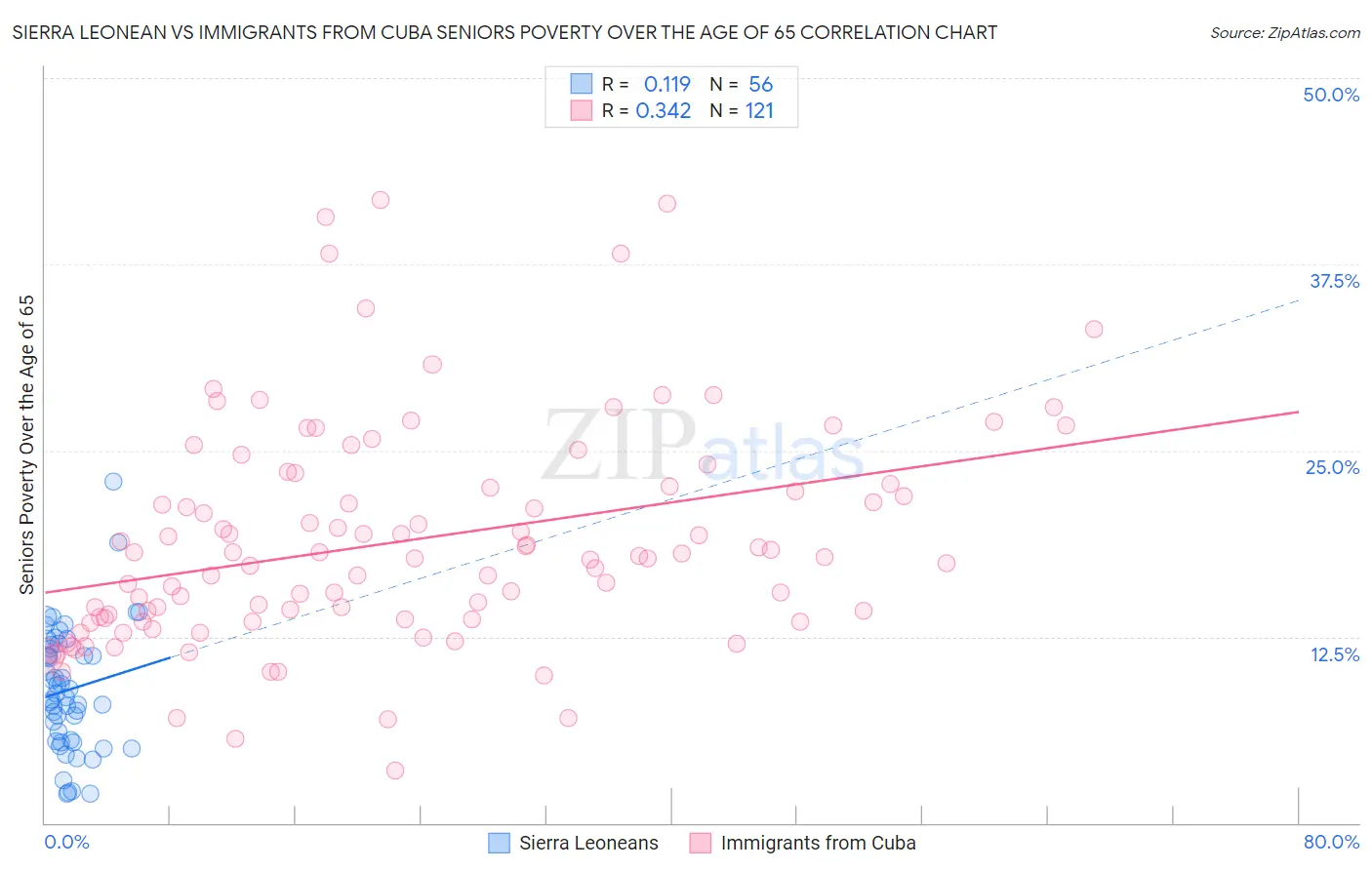 Sierra Leonean vs Immigrants from Cuba Seniors Poverty Over the Age of 65