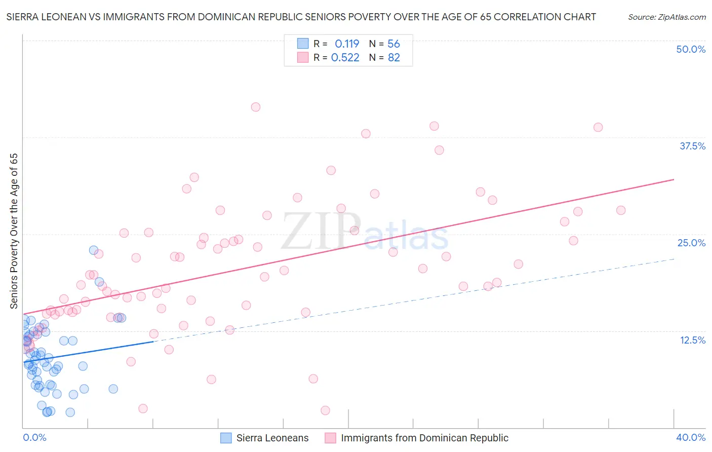 Sierra Leonean vs Immigrants from Dominican Republic Seniors Poverty Over the Age of 65