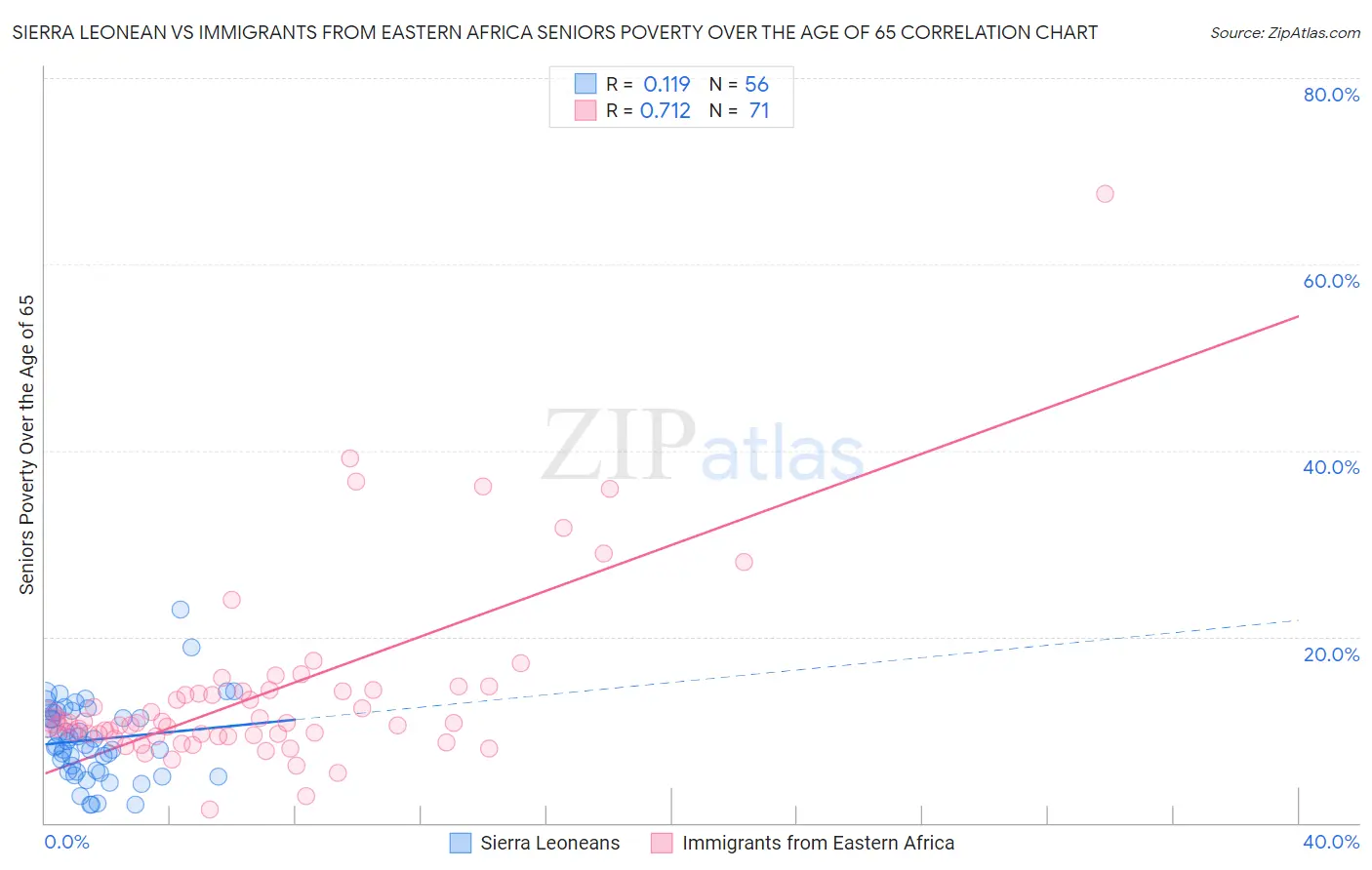 Sierra Leonean vs Immigrants from Eastern Africa Seniors Poverty Over the Age of 65