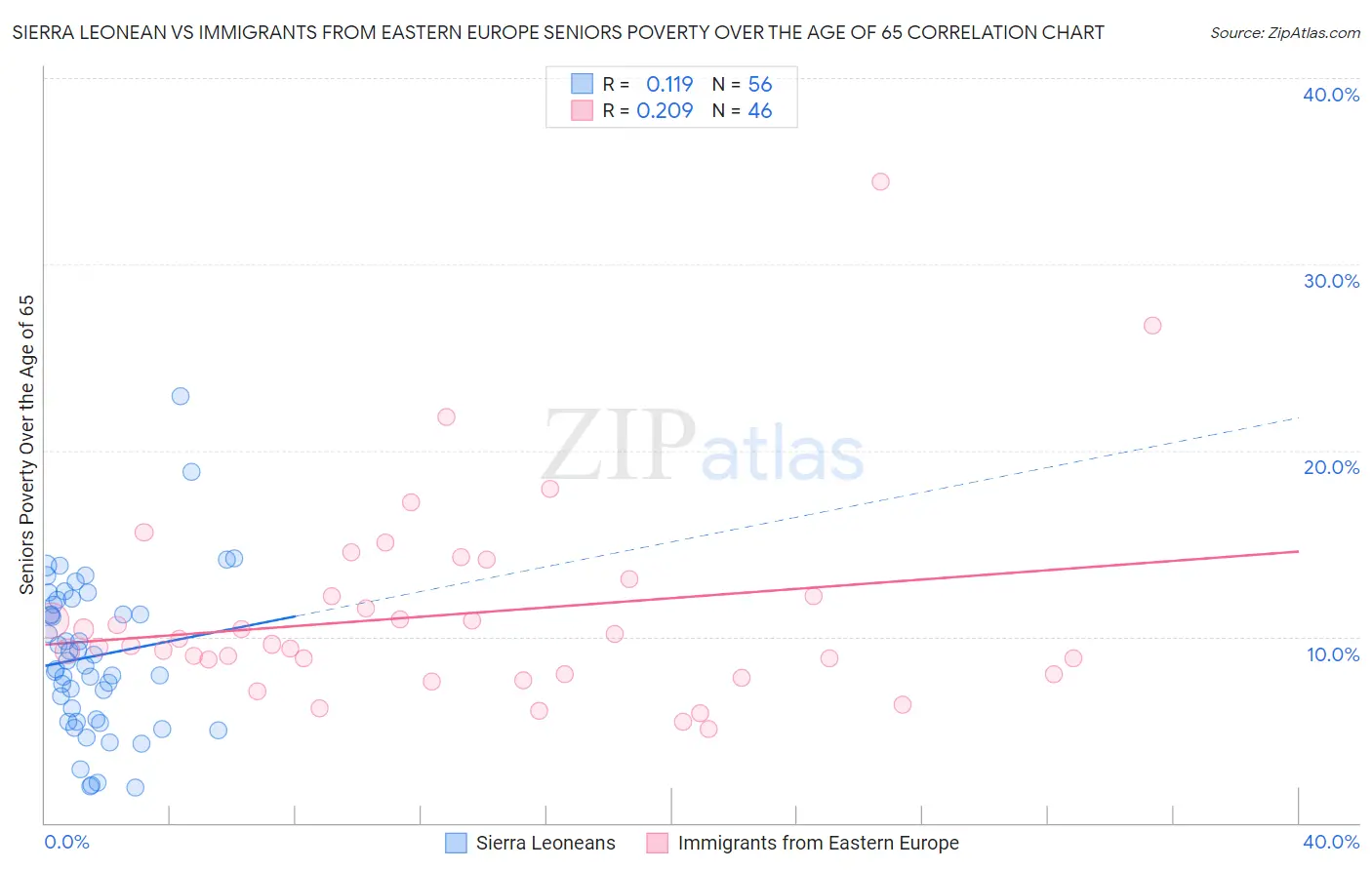 Sierra Leonean vs Immigrants from Eastern Europe Seniors Poverty Over the Age of 65