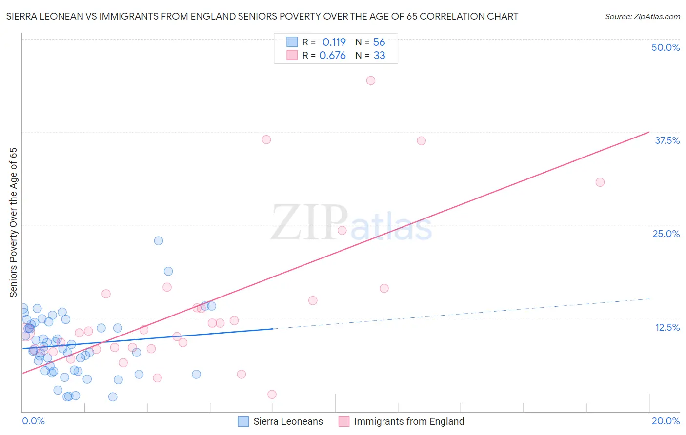 Sierra Leonean vs Immigrants from England Seniors Poverty Over the Age of 65