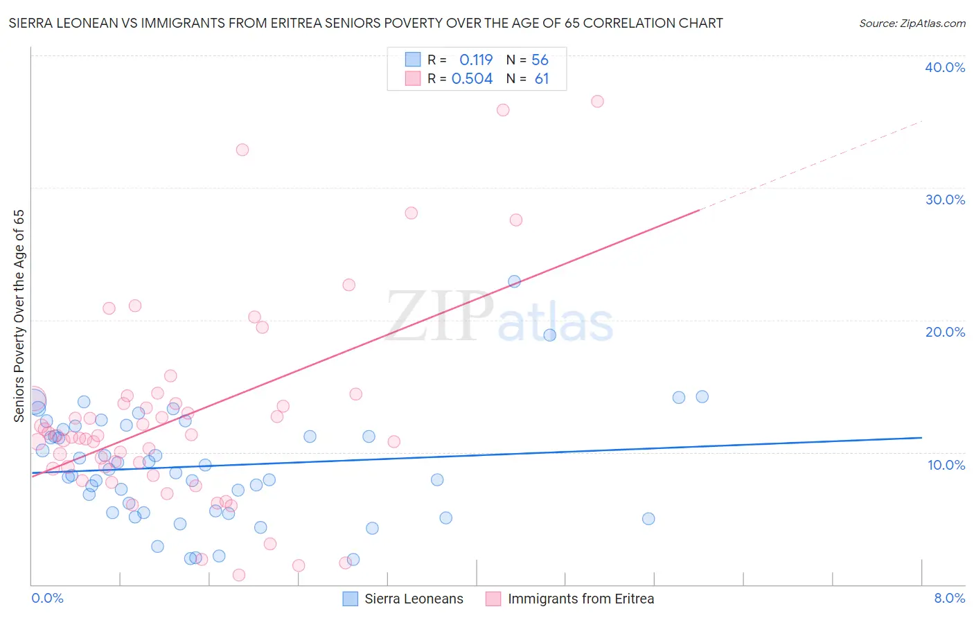 Sierra Leonean vs Immigrants from Eritrea Seniors Poverty Over the Age of 65