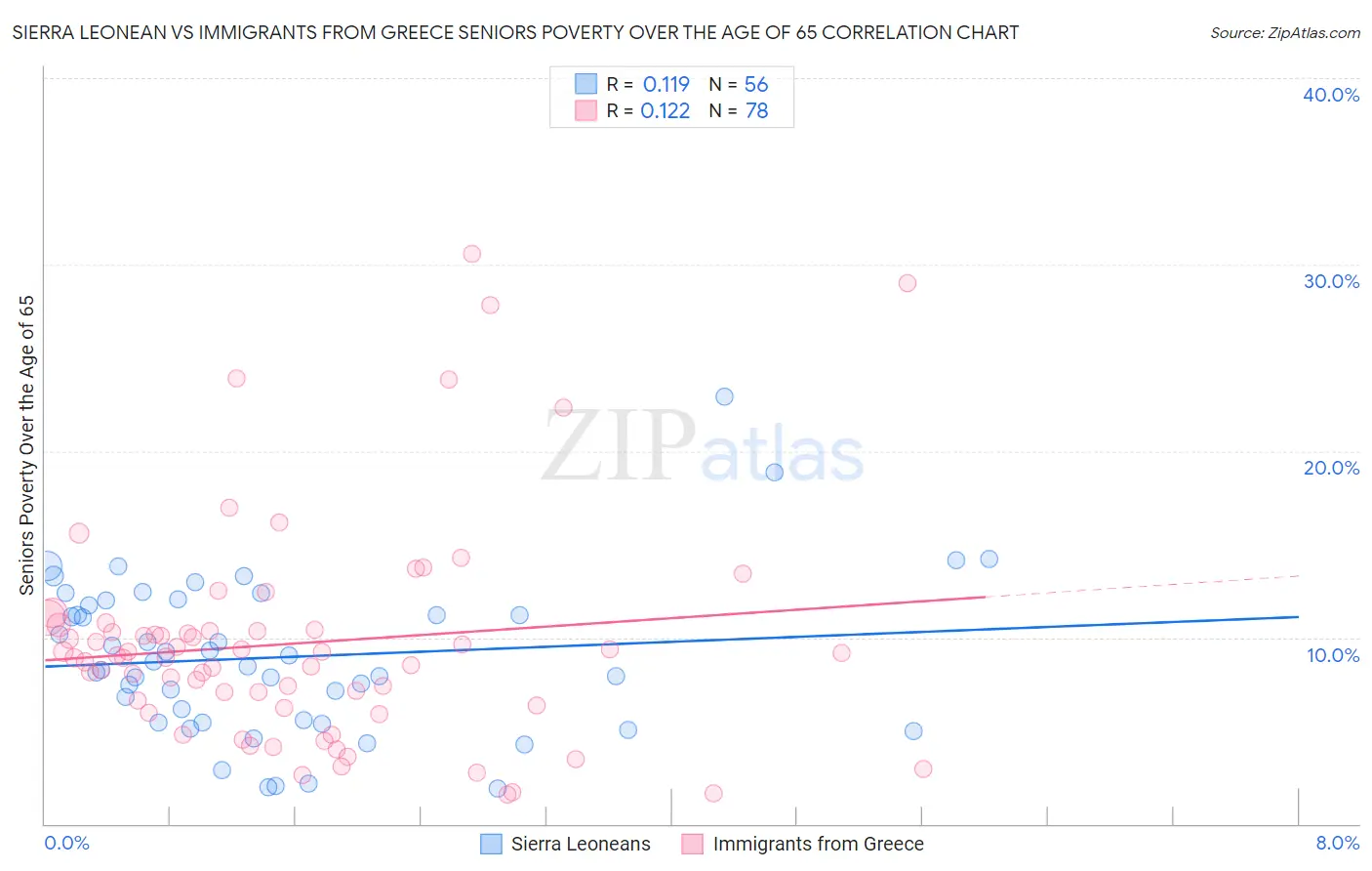 Sierra Leonean vs Immigrants from Greece Seniors Poverty Over the Age of 65