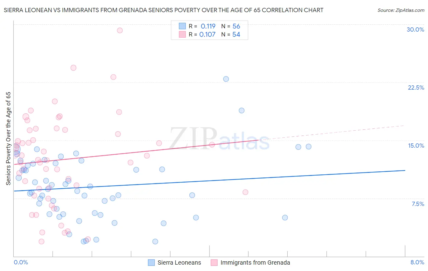 Sierra Leonean vs Immigrants from Grenada Seniors Poverty Over the Age of 65