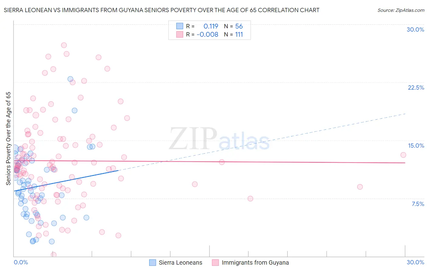 Sierra Leonean vs Immigrants from Guyana Seniors Poverty Over the Age of 65