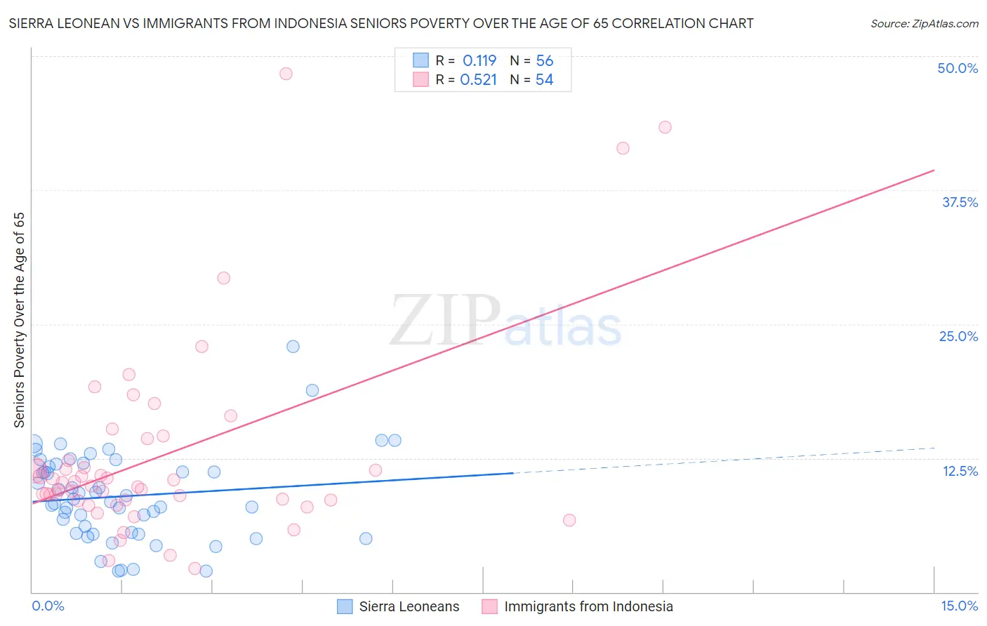 Sierra Leonean vs Immigrants from Indonesia Seniors Poverty Over the Age of 65