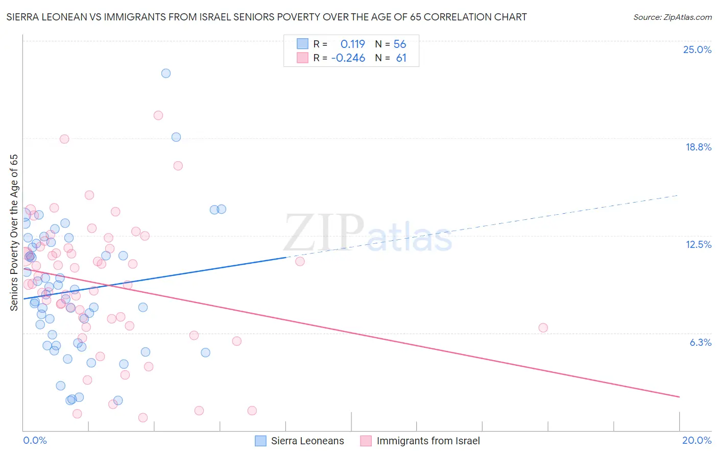 Sierra Leonean vs Immigrants from Israel Seniors Poverty Over the Age of 65