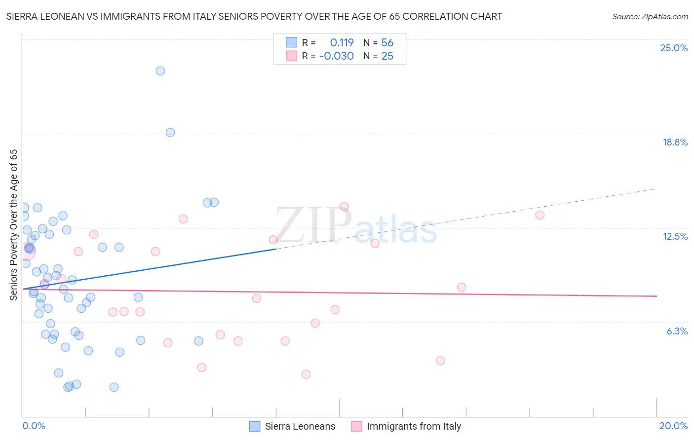 Sierra Leonean vs Immigrants from Italy Seniors Poverty Over the Age of 65