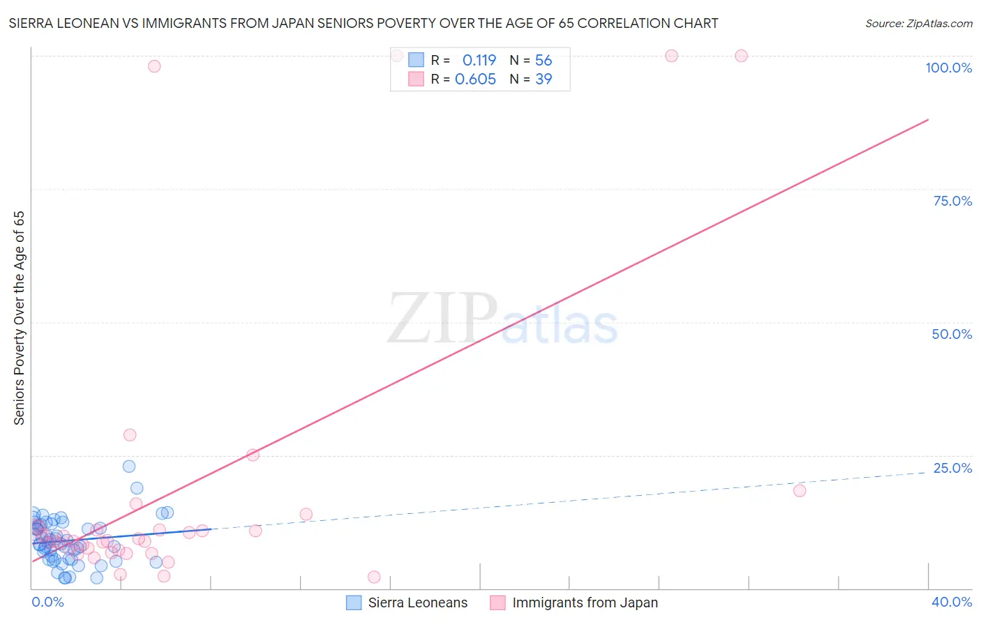 Sierra Leonean vs Immigrants from Japan Seniors Poverty Over the Age of 65