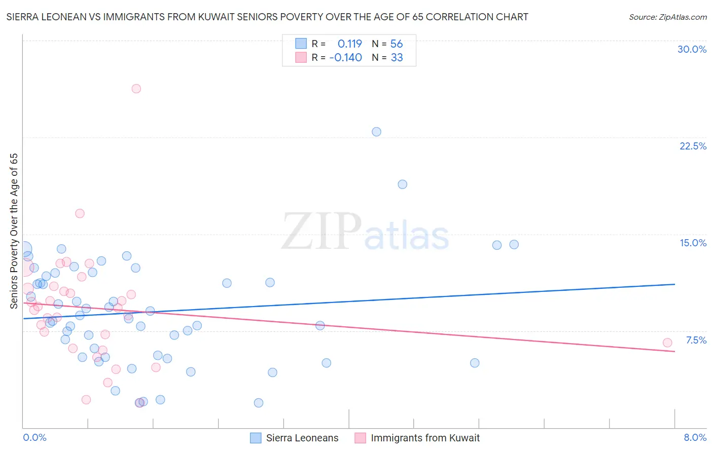 Sierra Leonean vs Immigrants from Kuwait Seniors Poverty Over the Age of 65