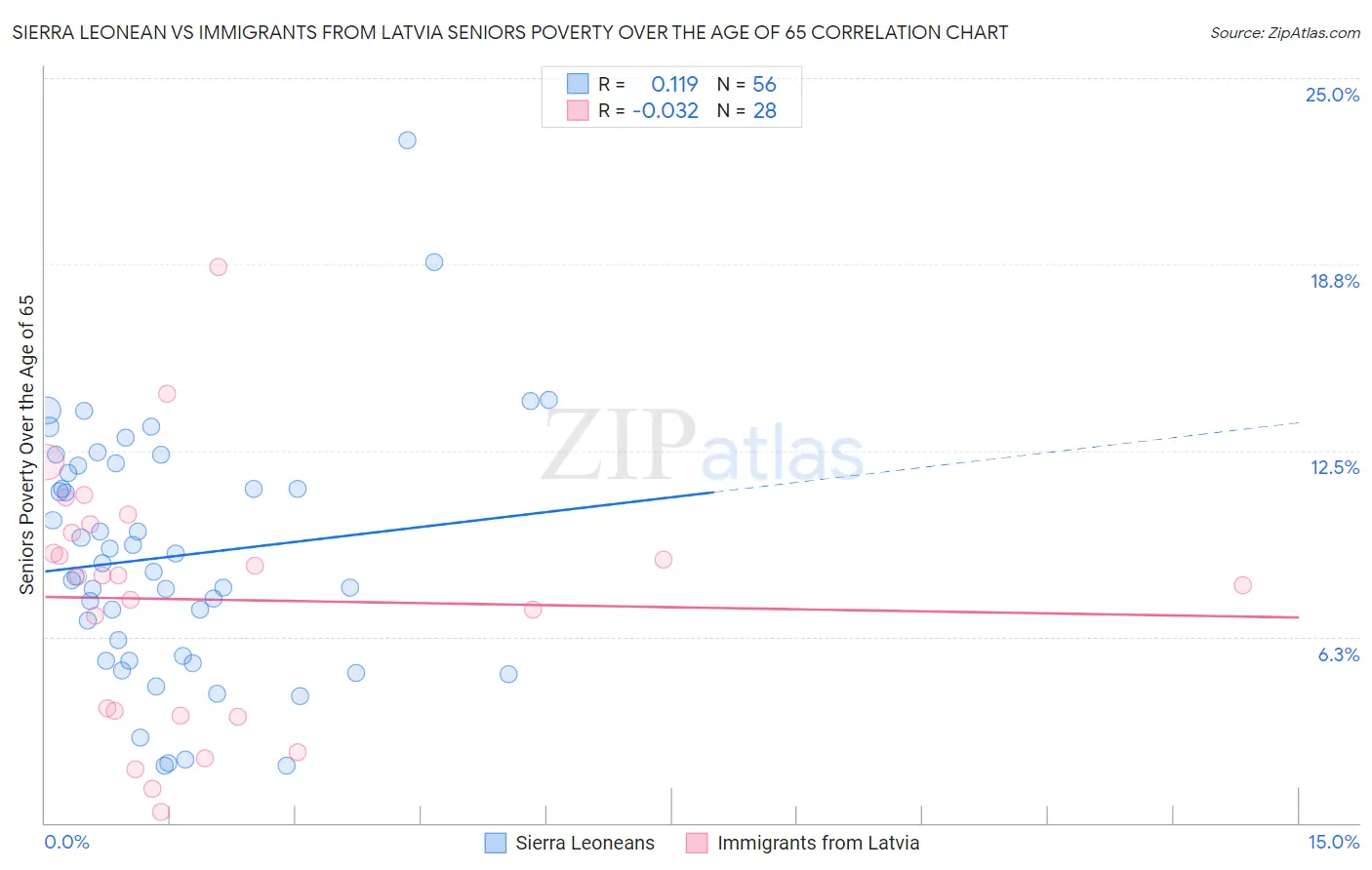 Sierra Leonean vs Immigrants from Latvia Seniors Poverty Over the Age of 65