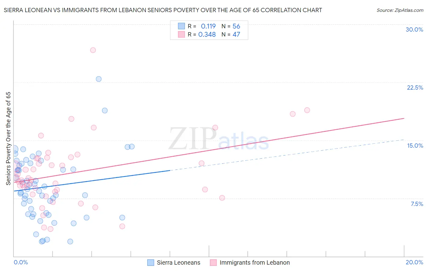 Sierra Leonean vs Immigrants from Lebanon Seniors Poverty Over the Age of 65